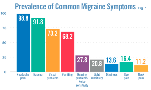 Migraine Symptoms NYC